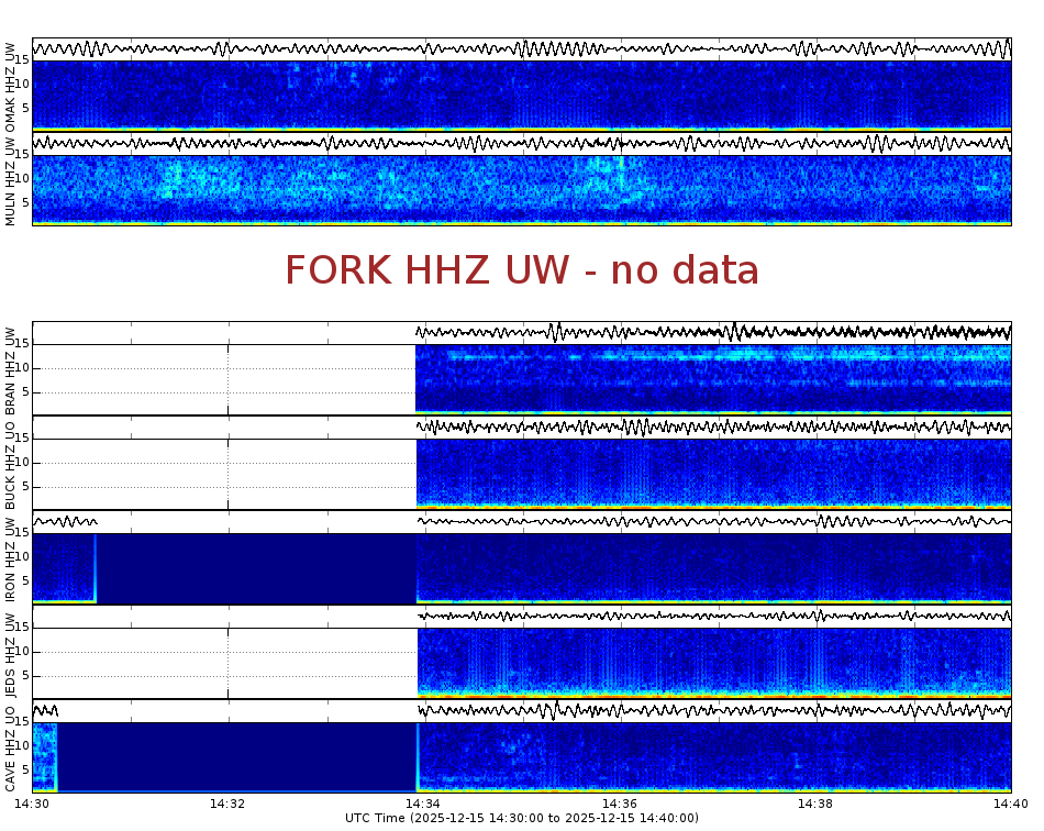 Spectrogram for Pacific Northwest at 2025/12/15 14:40 GMT+0