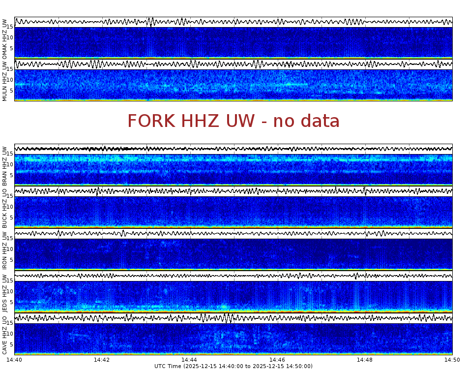 Spectrogram for Pacific Northwest at 2025/12/15 14:50 GMT+0