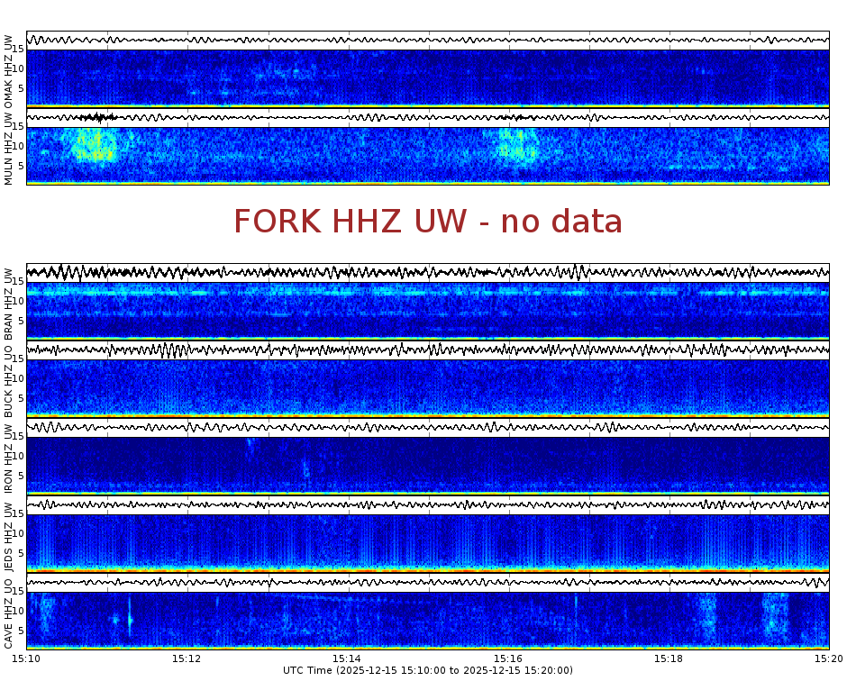 Spectrogram for Pacific Northwest at 2025/12/15 15:20 GMT+0