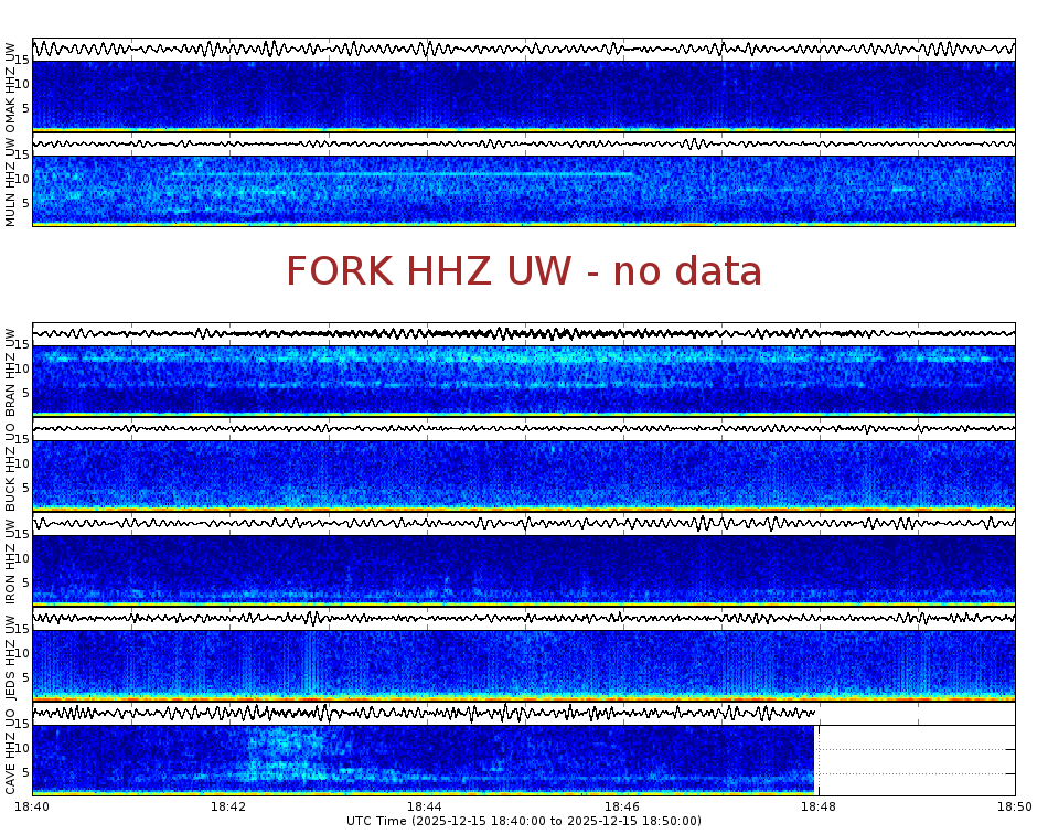 Spectrogram for Pacific Northwest at 2025/12/15 18:50 GMT+0