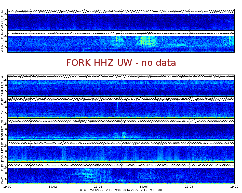 Spectrogram for Pacific Northwest at 2025/12/15 19:10 GMT+0