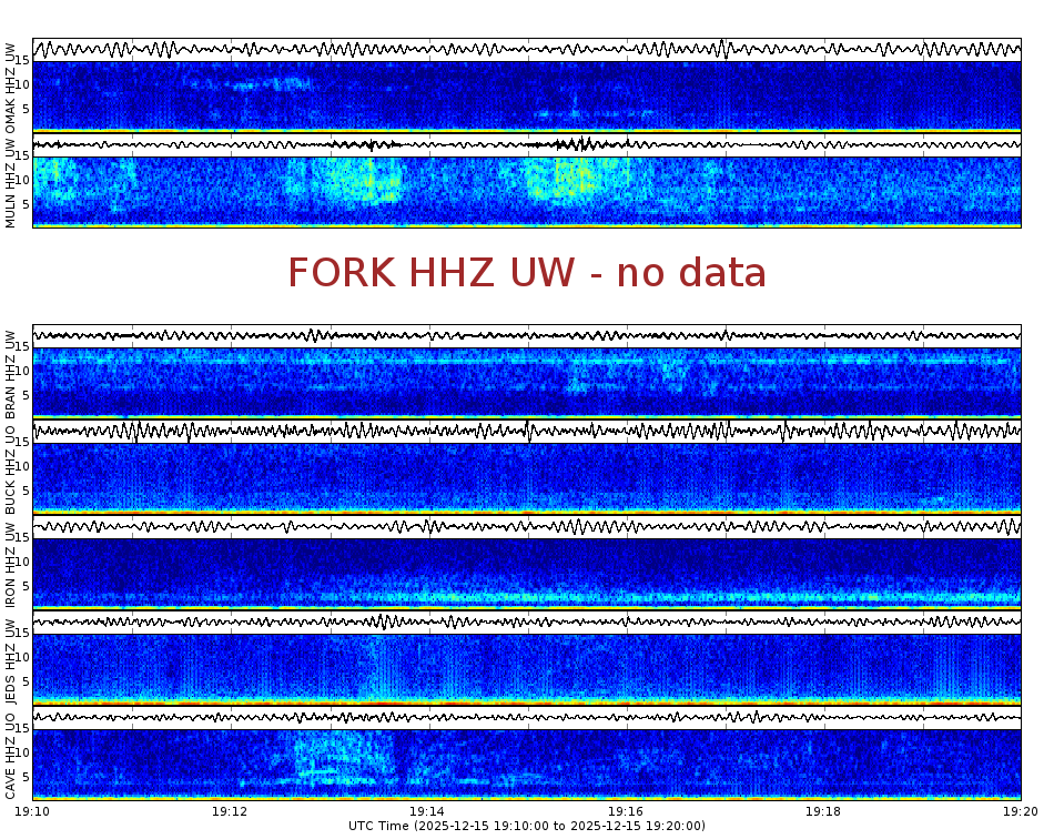 Spectrogram for Pacific Northwest at 2025/12/15 19:20 GMT+0