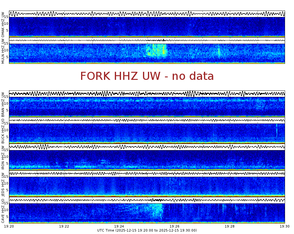 Spectrogram for Pacific Northwest at 2025/12/15 19:30 GMT+0
