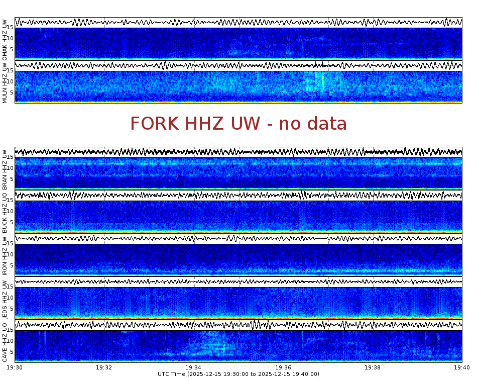 Spectrogram for Pacific Northwest at 2025/12/15 19:40 GMT+0
