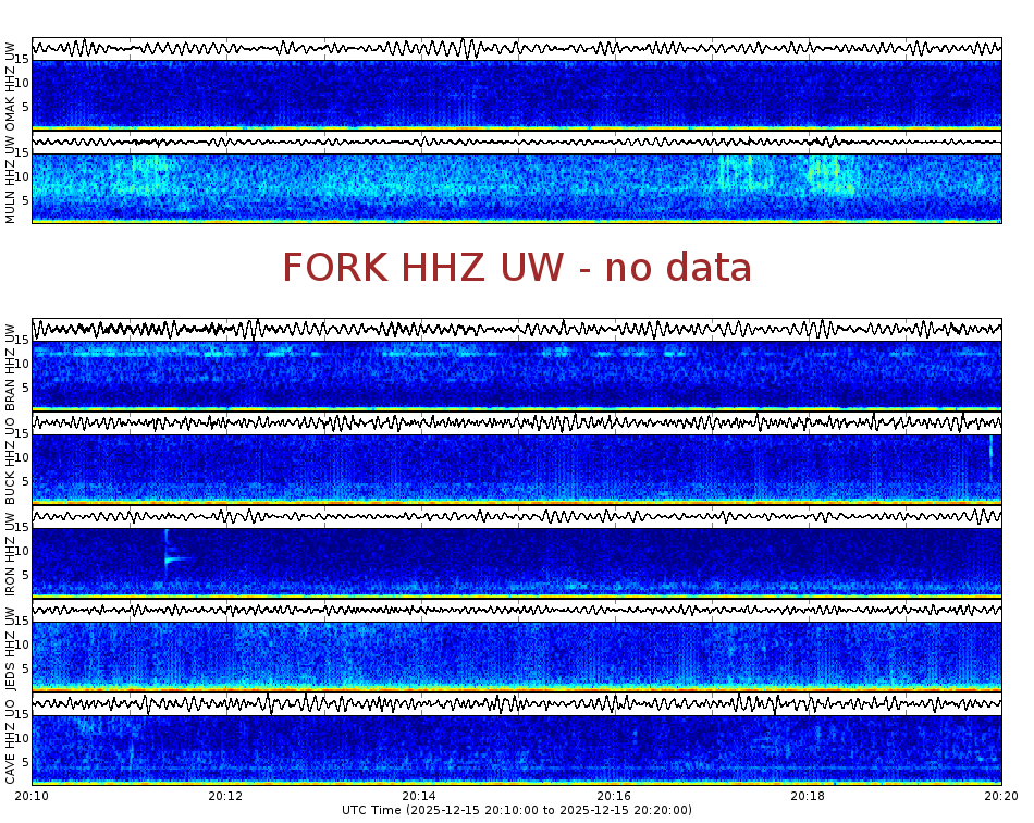 Spectrogram for Pacific Northwest at 2025/12/15 20:20 GMT+0