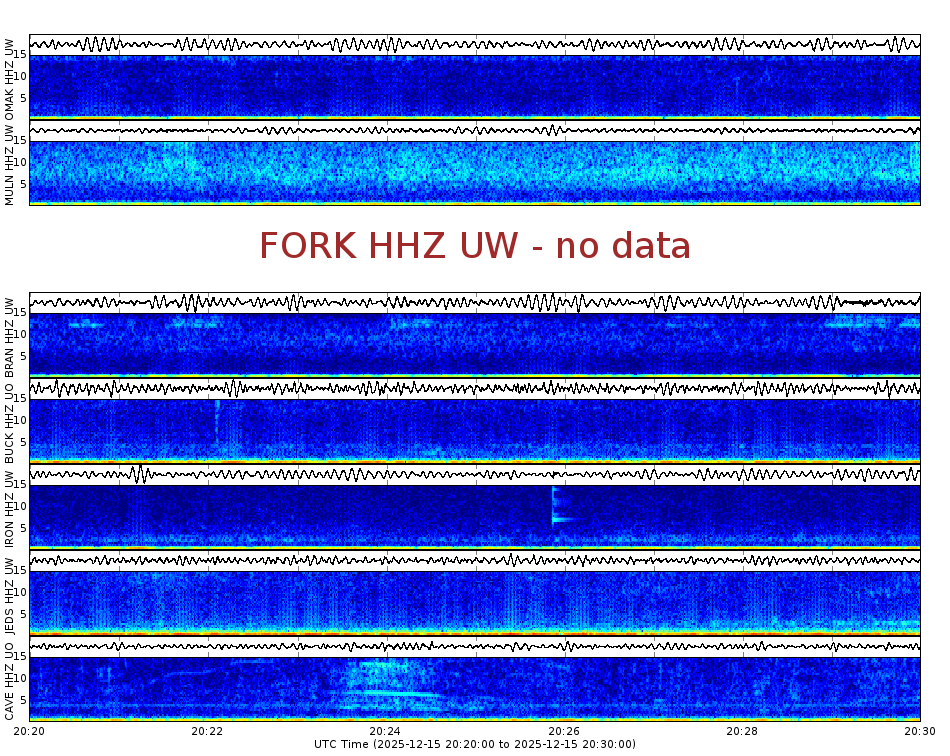 Spectrogram for Pacific Northwest at 2025/12/15 20:30 GMT+0