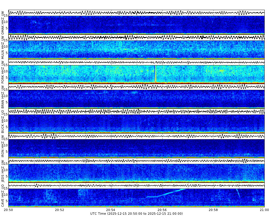 Spectrogram for Pacific Northwest at 2025/12/15 21:00 GMT+0