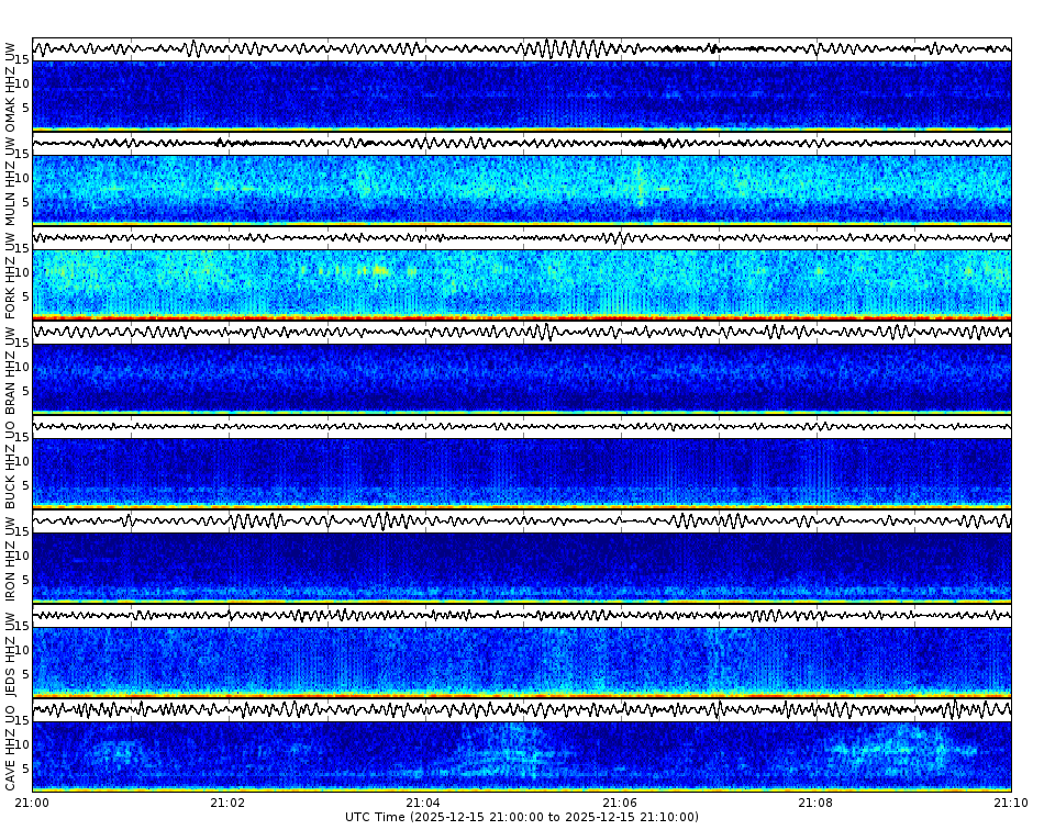 Spectrogram for Pacific Northwest at 2025/12/15 21:10 GMT+0
