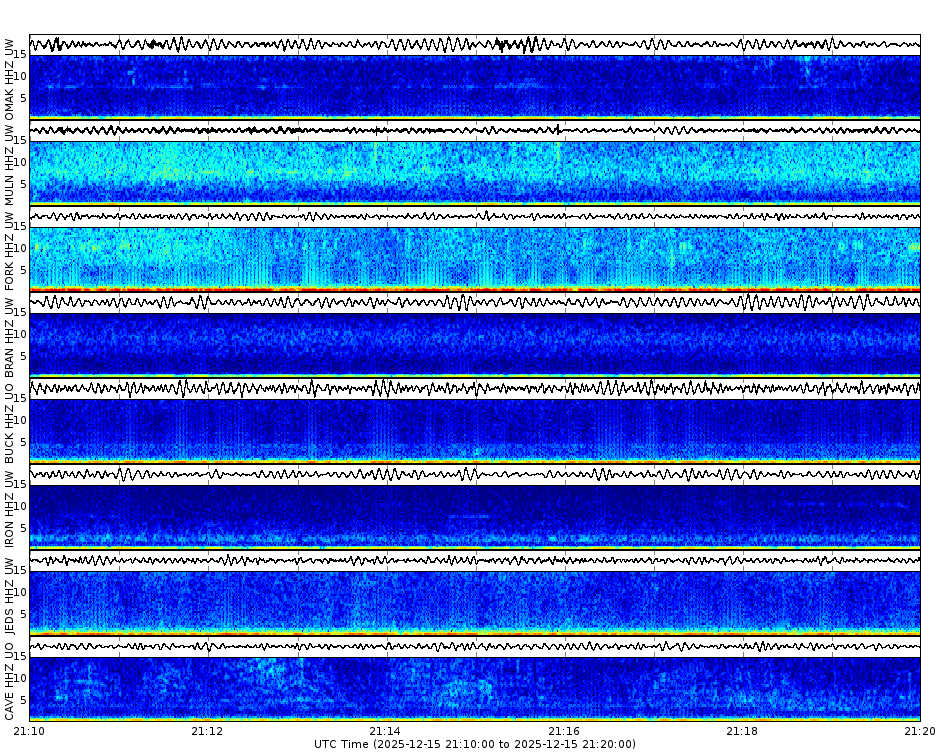 Spectrogram for Pacific Northwest at 2025/12/15 21:20 GMT+0