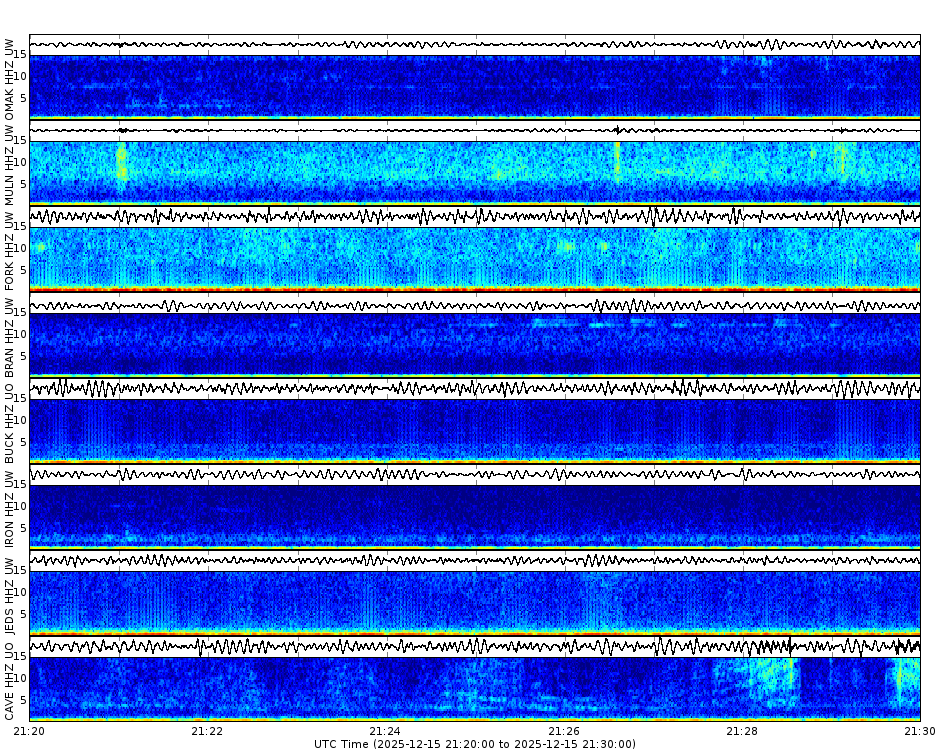 Spectrogram for Pacific Northwest at 2025/12/15 21:30 GMT+0
