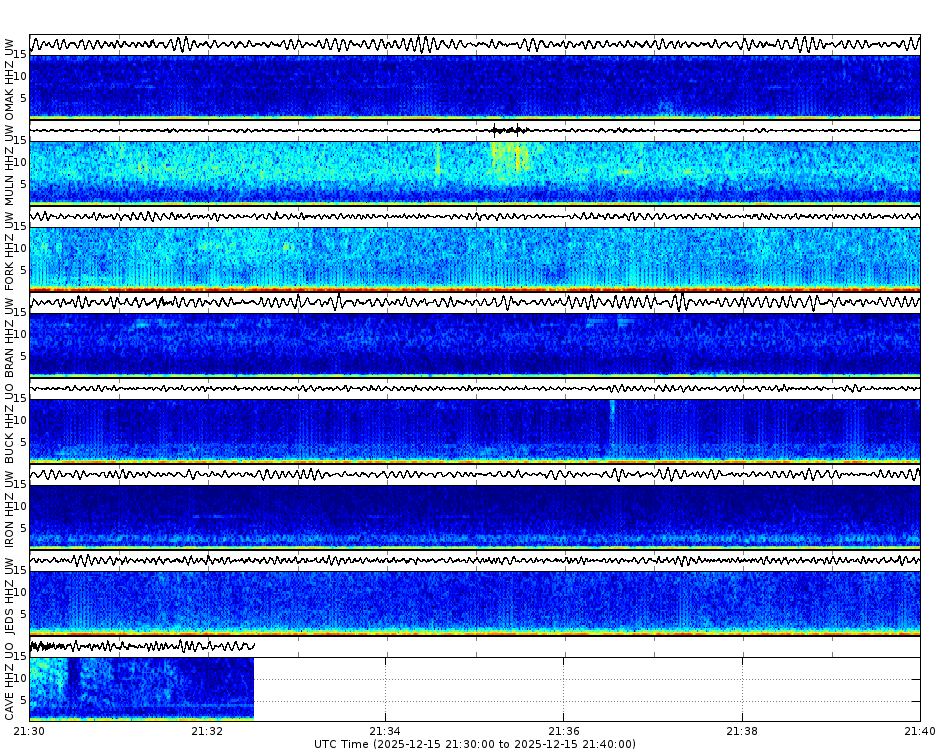 Spectrogram for Pacific Northwest at 2025/12/15 21:40 GMT+0