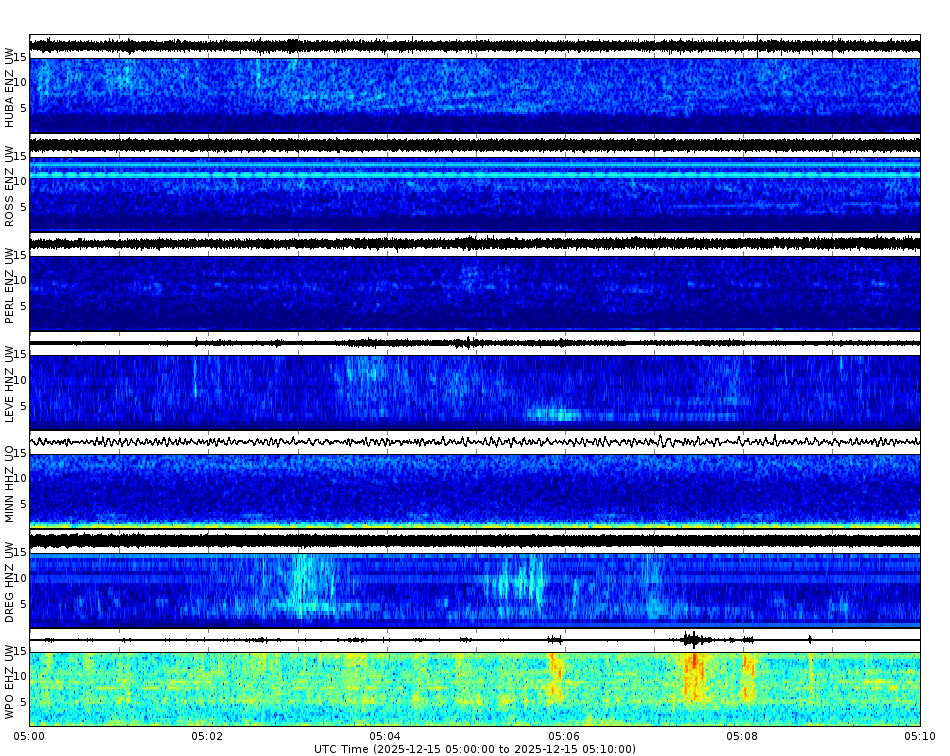 Spectrogram for Portland at 2025/12/15 05:10 GMT+0