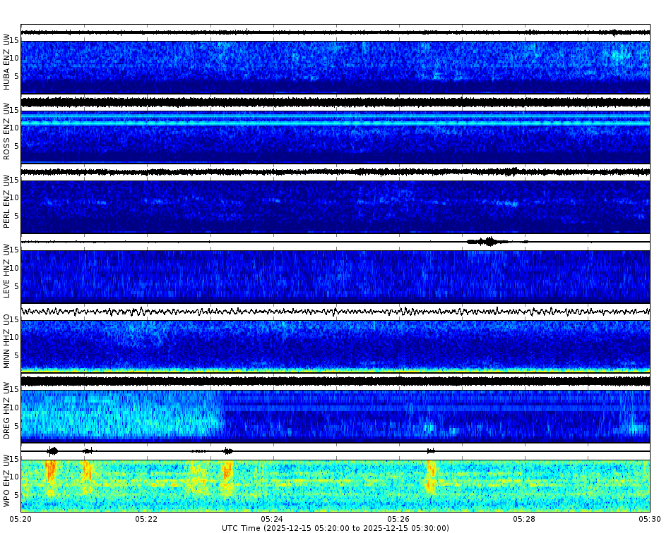 Spectrogram for Portland at 2025/12/15 05:30 GMT+0