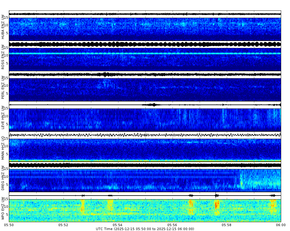 Spectrogram for Portland at 2025/12/15 06:00 GMT+0