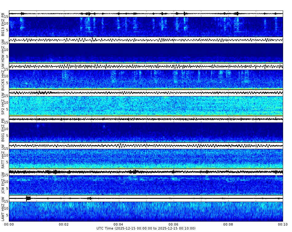 Spectrogram for Puget Sound at 2025/12/15 00:10 GMT+0