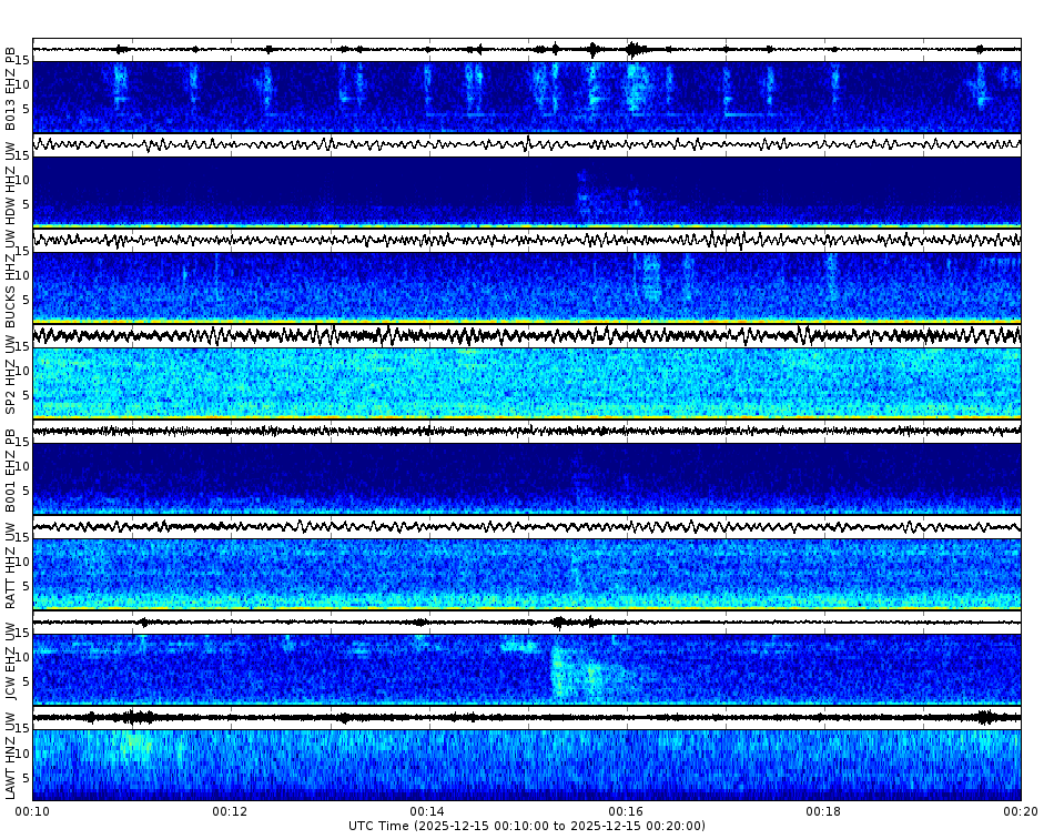 Spectrogram for Puget Sound at 2025/12/15 00:20 GMT+0