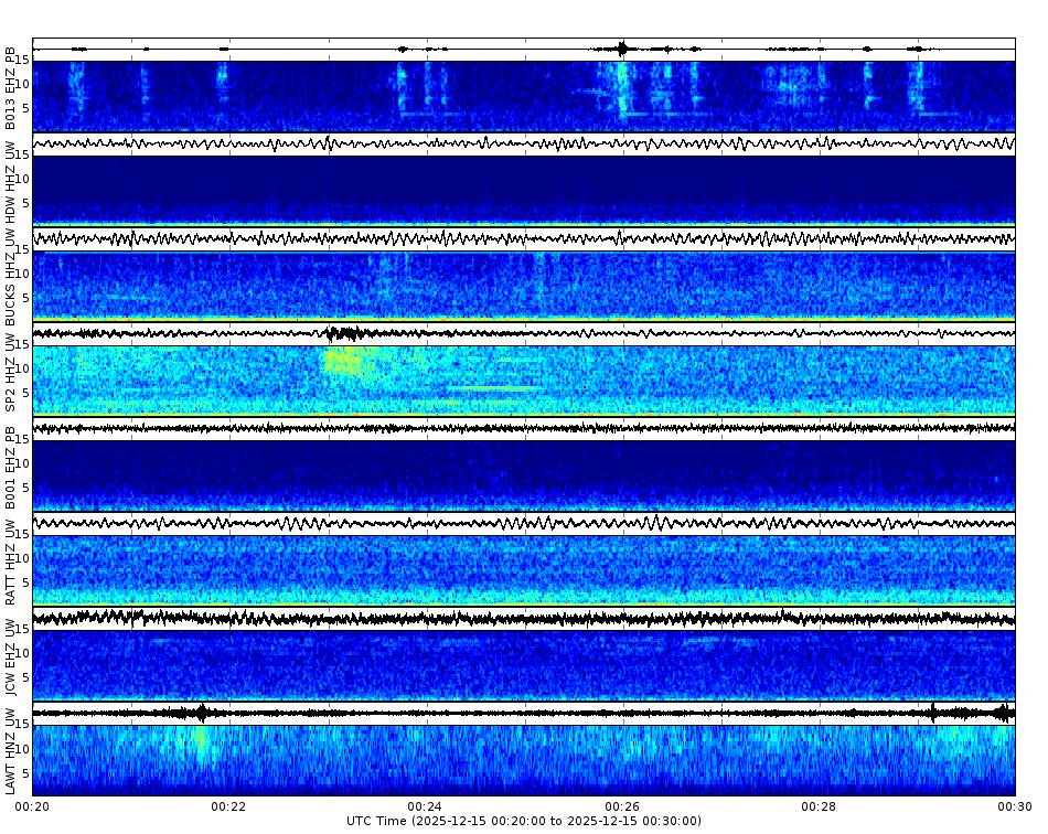 Spectrogram for Puget Sound at 2025/12/15 00:30 GMT+0