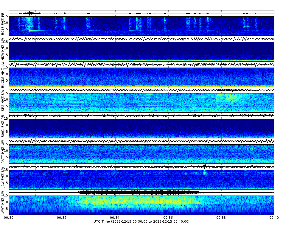 Spectrogram for Puget Sound at 2025/12/15 00:40 GMT+0