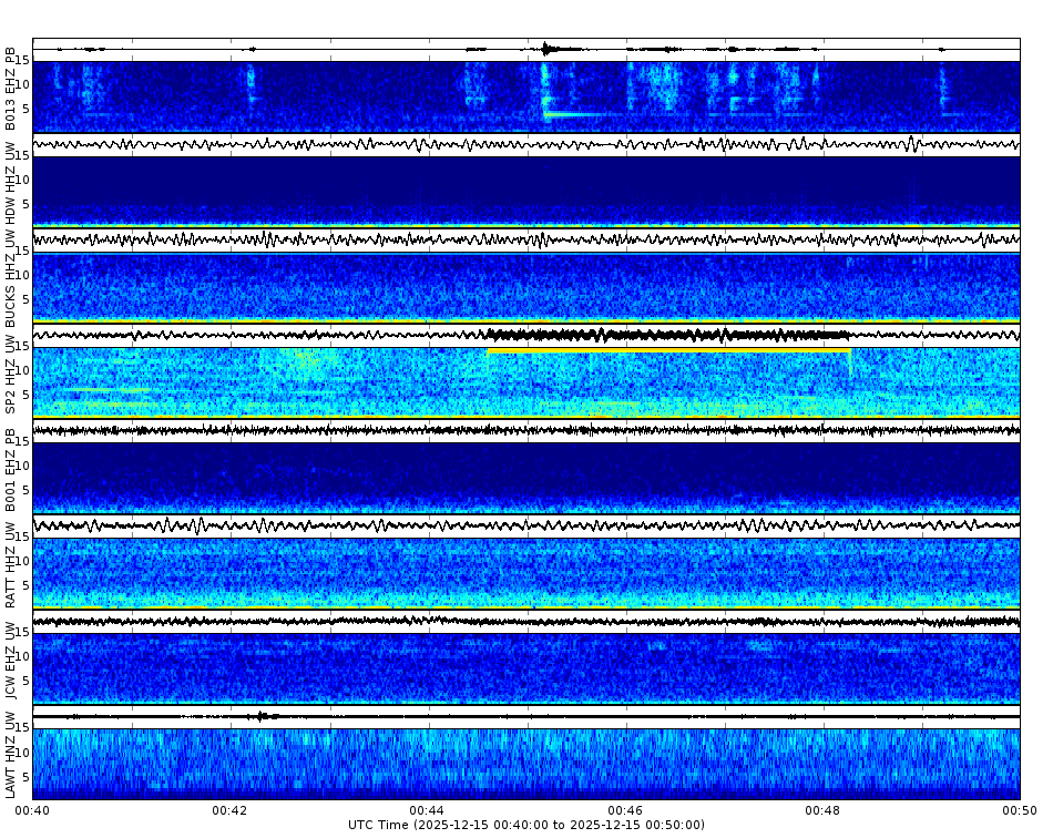 Spectrogram for Puget Sound at 2025/12/15 00:50 GMT+0