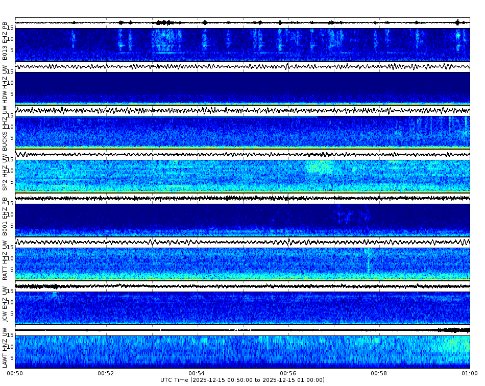 Spectrogram for Puget Sound at 2025/12/15 01:00 GMT+0