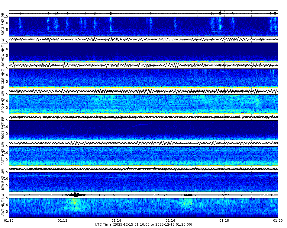 Spectrogram for Puget Sound at 2025/12/15 01:20 GMT+0