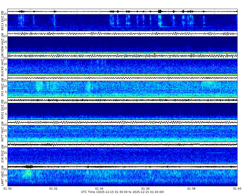 Spectrogram for Puget Sound at 2025/12/15 01:40 GMT+0