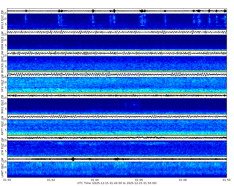 Spectrogram for Puget Sound at 2025/12/15 01:50 GMT+0