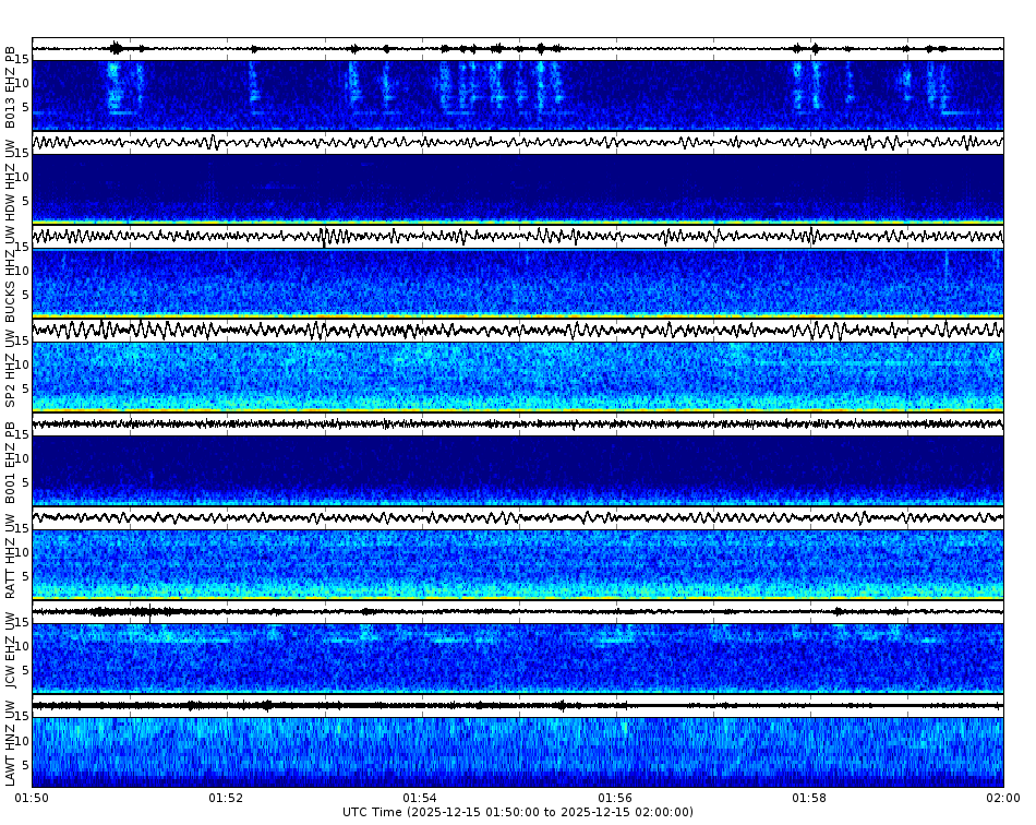 Spectrogram for Puget Sound at 2025/12/15 02:00 GMT+0
