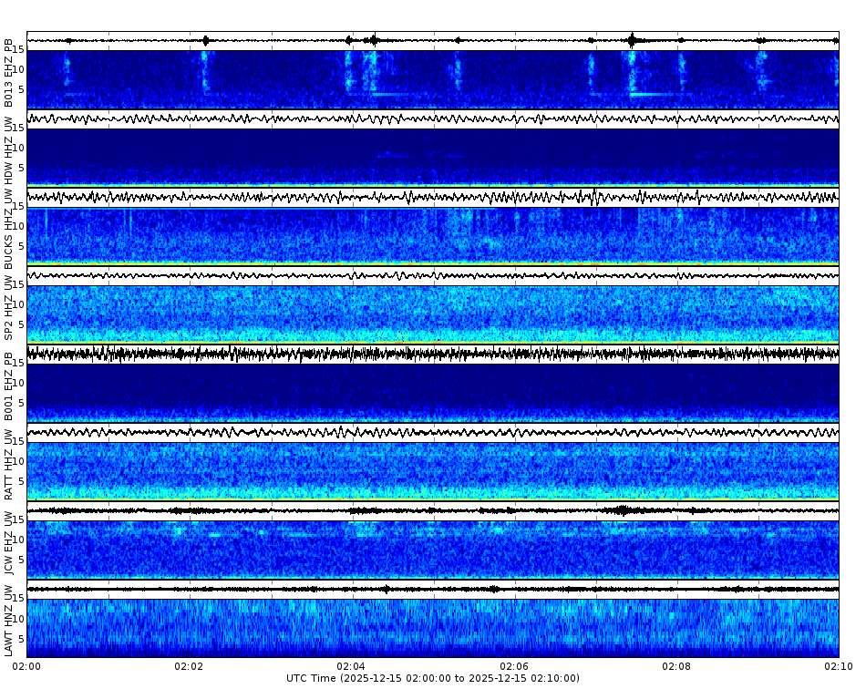 Spectrogram for Puget Sound at 2025/12/15 02:10 GMT+0