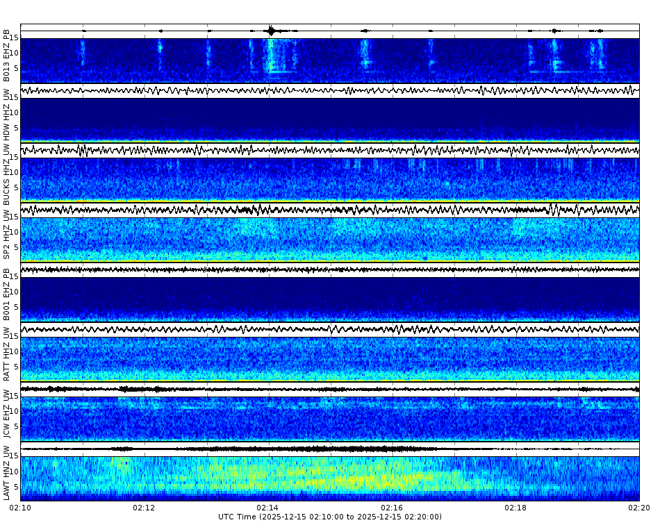 Spectrogram for Puget Sound at 2025/12/15 02:20 GMT+0