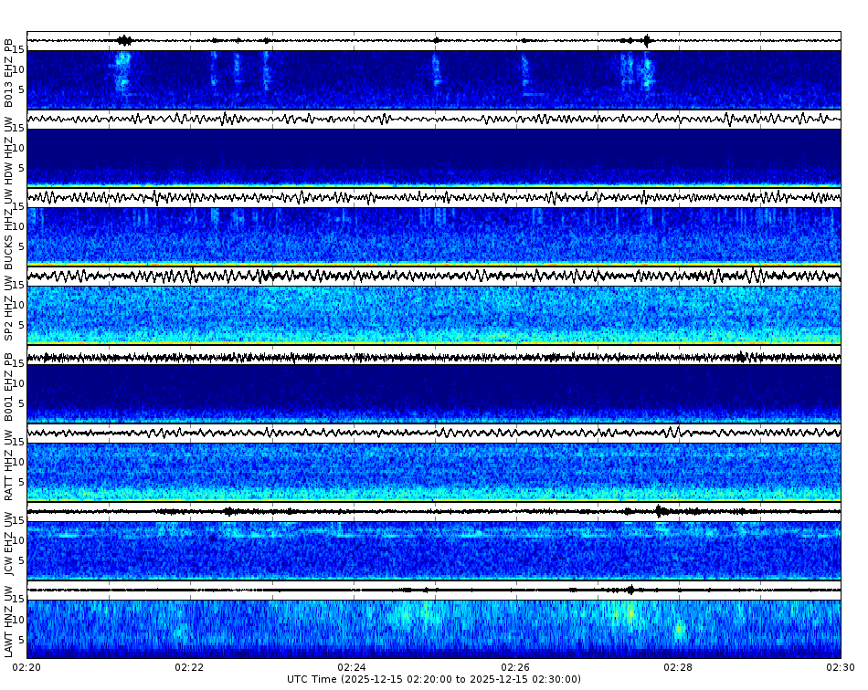 Spectrogram for Puget Sound at 2025/12/15 02:30 GMT+0