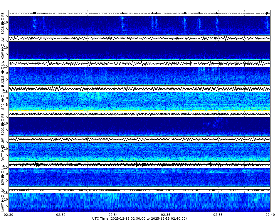 Spectrogram for Puget Sound at 2025/12/15 02:40 GMT+0