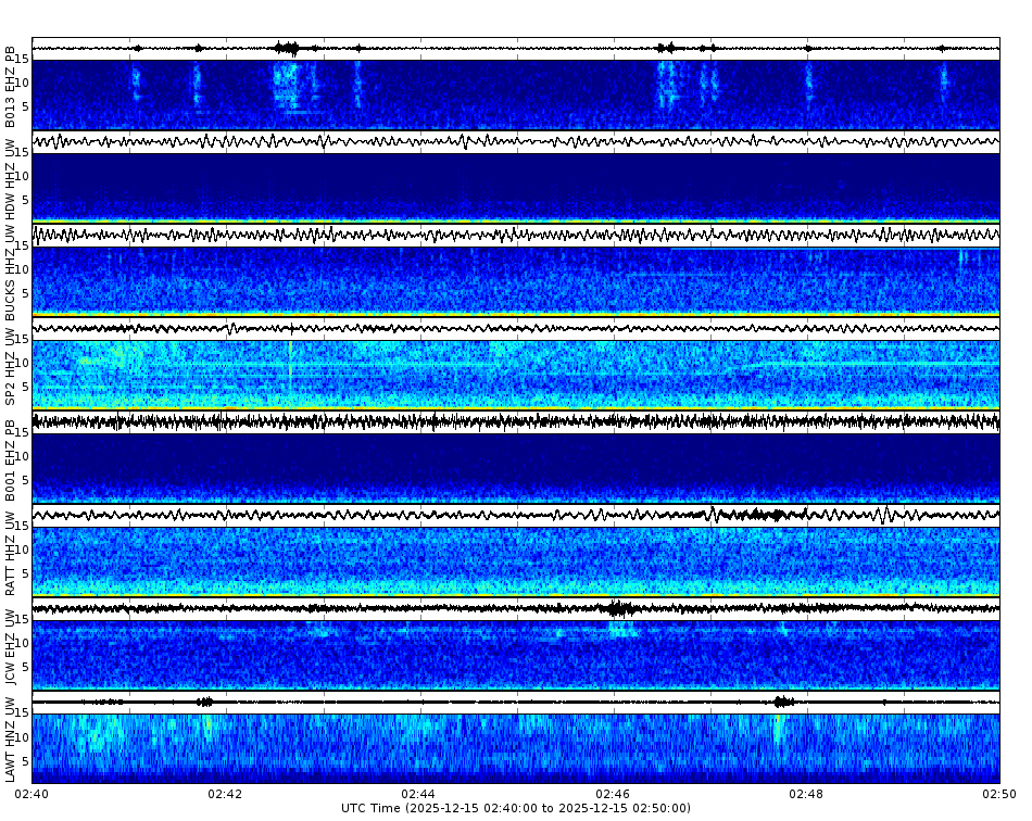 Spectrogram for Puget Sound at 2025/12/15 02:50 GMT+0