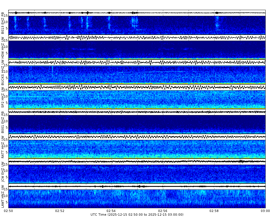 Spectrogram for Puget Sound at 2025/12/15 03:00 GMT+0
