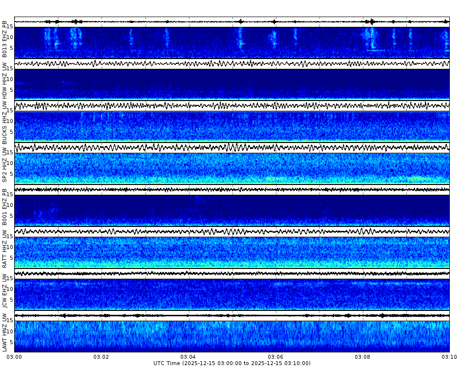 Spectrogram for Puget Sound at 2025/12/15 03:10 GMT+0