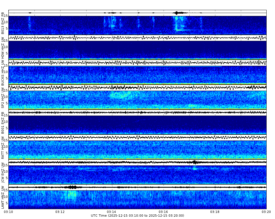 Spectrogram for Puget Sound at 2025/12/15 03:20 GMT+0