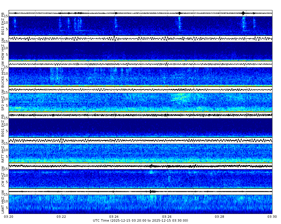 Spectrogram for Puget Sound at 2025/12/15 03:30 GMT+0