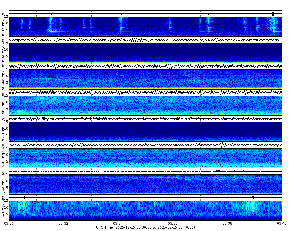 Spectrogram for Puget Sound at 2025/12/15 03:40 GMT+0