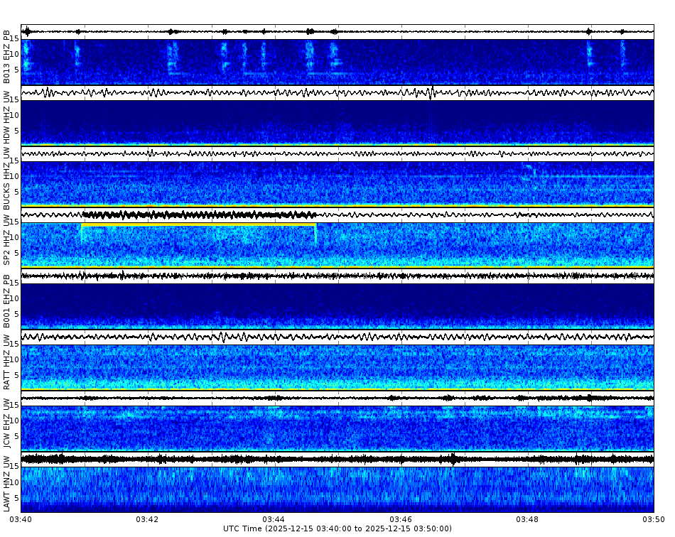 Spectrogram for Puget Sound at 2025/12/15 03:50 GMT+0