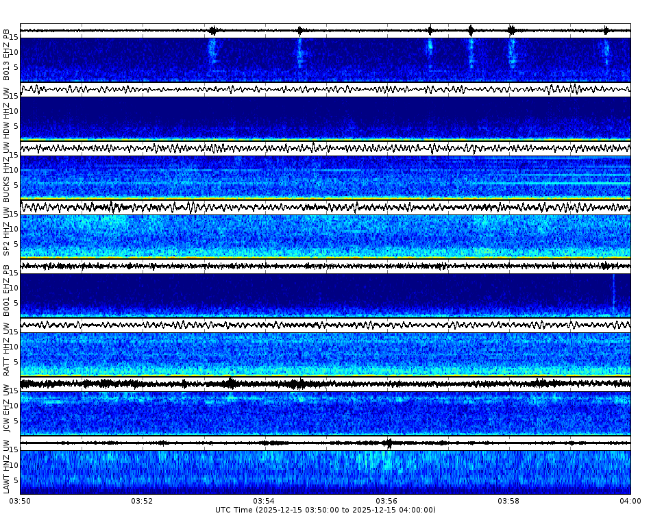 Spectrogram for Puget Sound at 2025/12/15 04:00 GMT+0