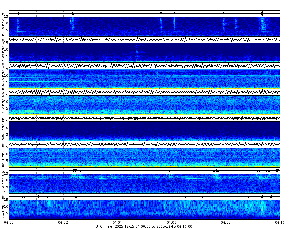 Spectrogram for Puget Sound at 2025/12/15 04:10 GMT+0