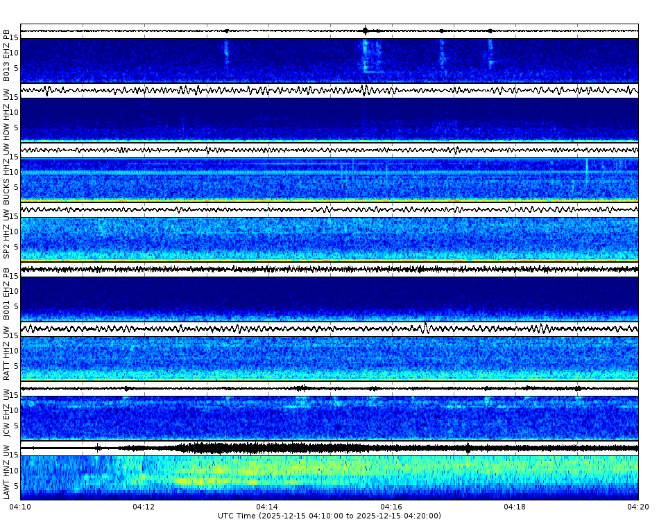 Spectrogram for Puget Sound at 2025/12/15 04:20 GMT+0
