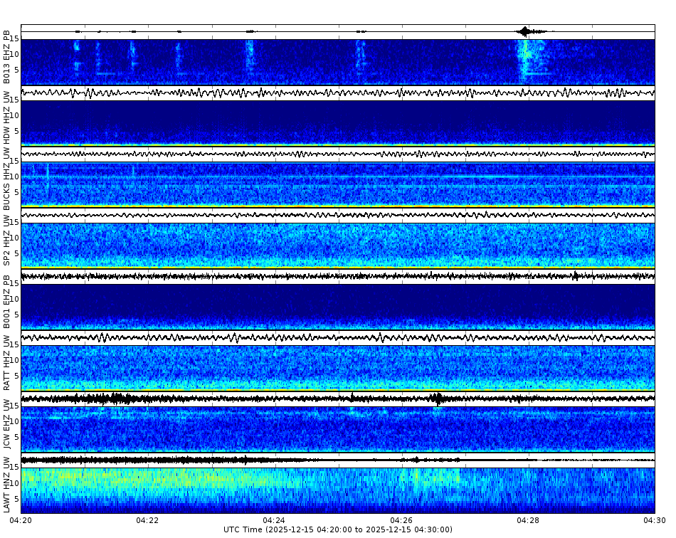 Spectrogram for Puget Sound at 2025/12/15 04:30 GMT+0