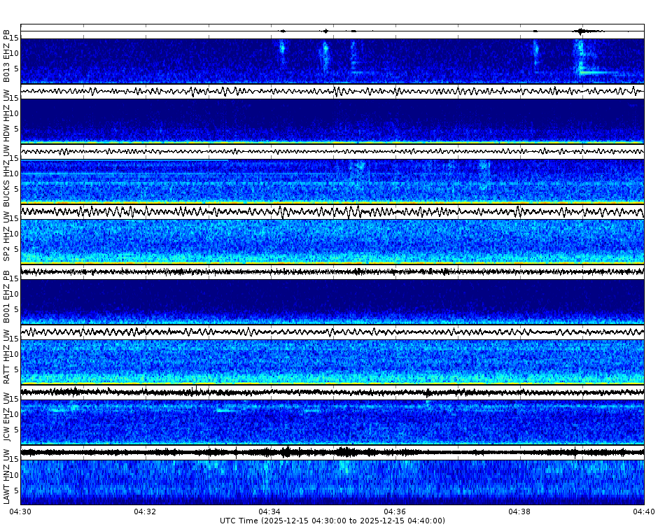 Spectrogram for Puget Sound at 2025/12/15 04:40 GMT+0