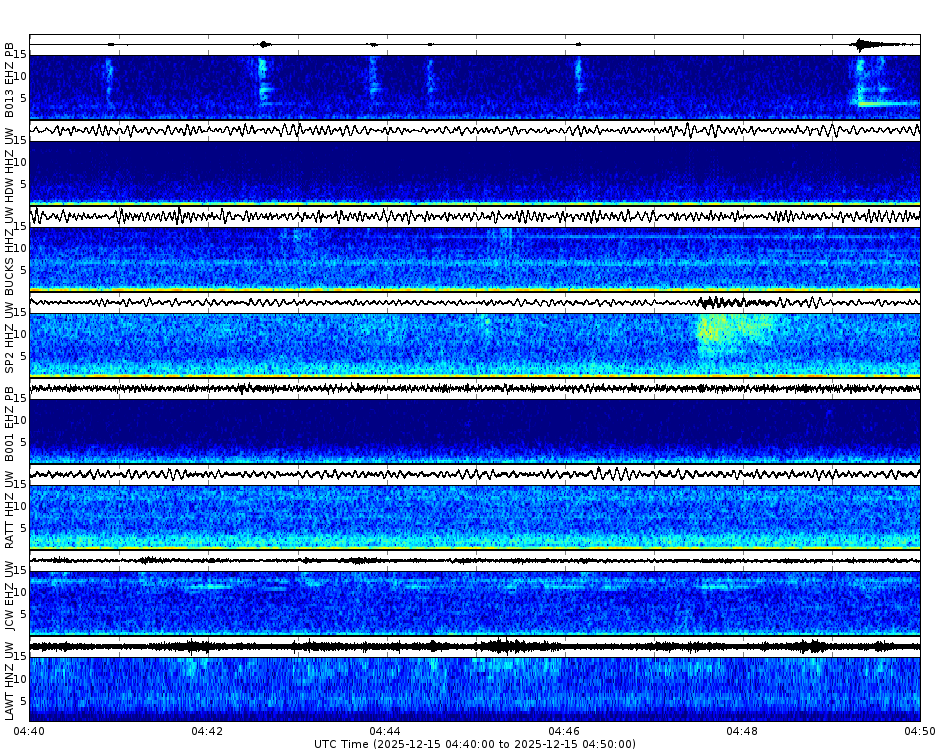 Spectrogram for Puget Sound at 2025/12/15 04:50 GMT+0