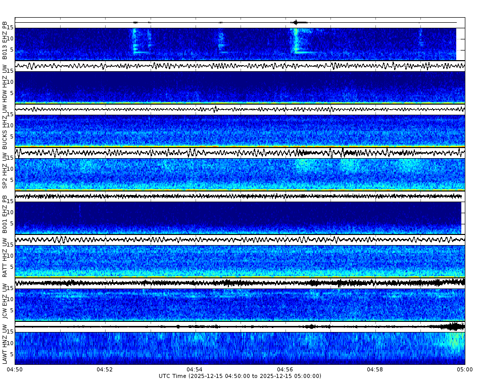 Spectrogram for Puget Sound at 2025/12/15 05:00 GMT+0