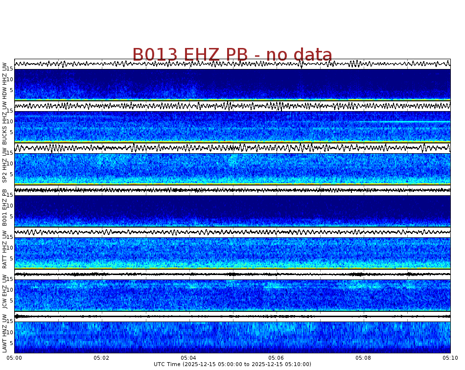 Spectrogram for Puget Sound at 2025/12/15 05:10 GMT+0