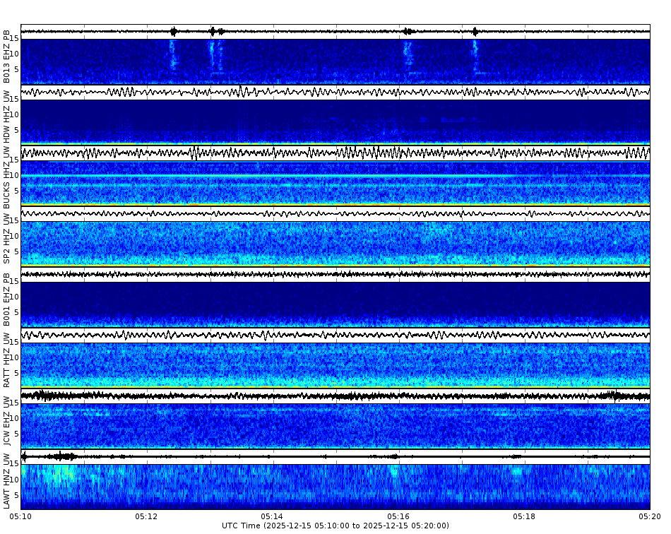 Spectrogram for Puget Sound at 2025/12/15 05:20 GMT+0