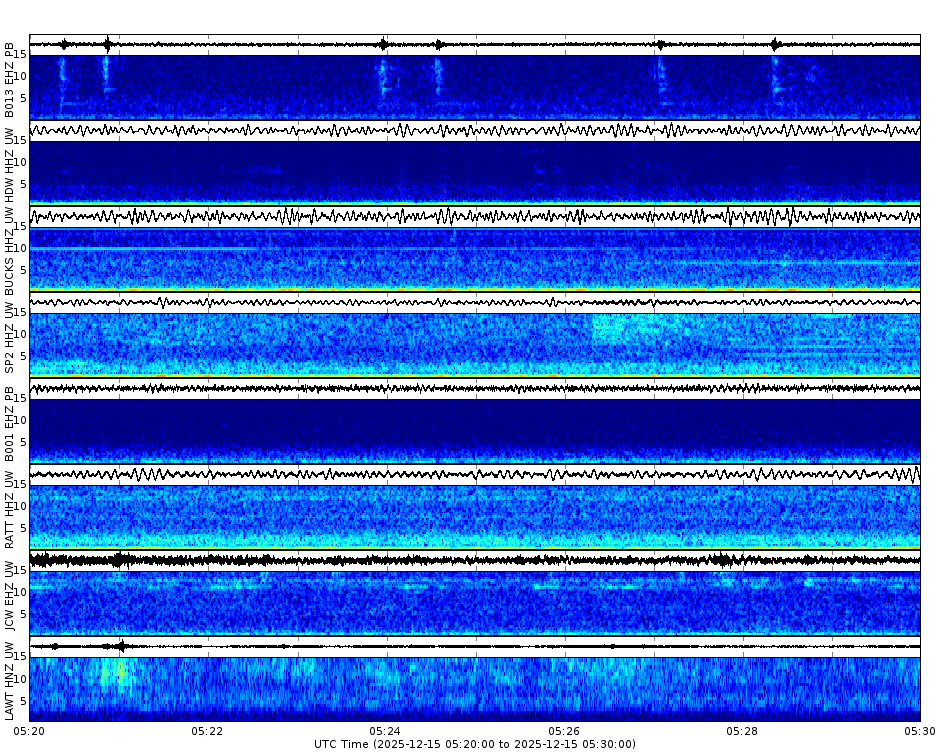 Spectrogram for Puget Sound at 2025/12/15 05:30 GMT+0