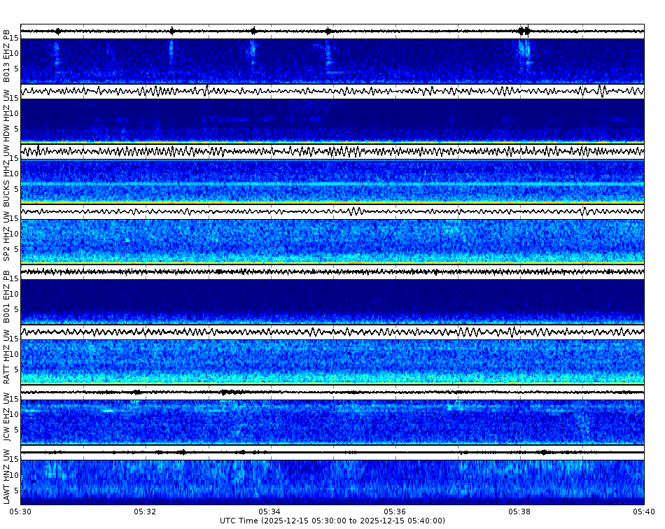 Spectrogram for Puget Sound at 2025/12/15 05:40 GMT+0